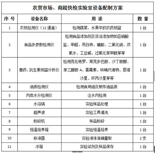 農(nóng)貿(mào)市場(chǎng)、商超快檢實(shí)驗(yàn)室建設(shè)